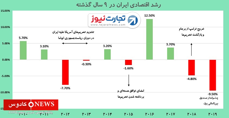 نمودار رشد اقتصادی ایران